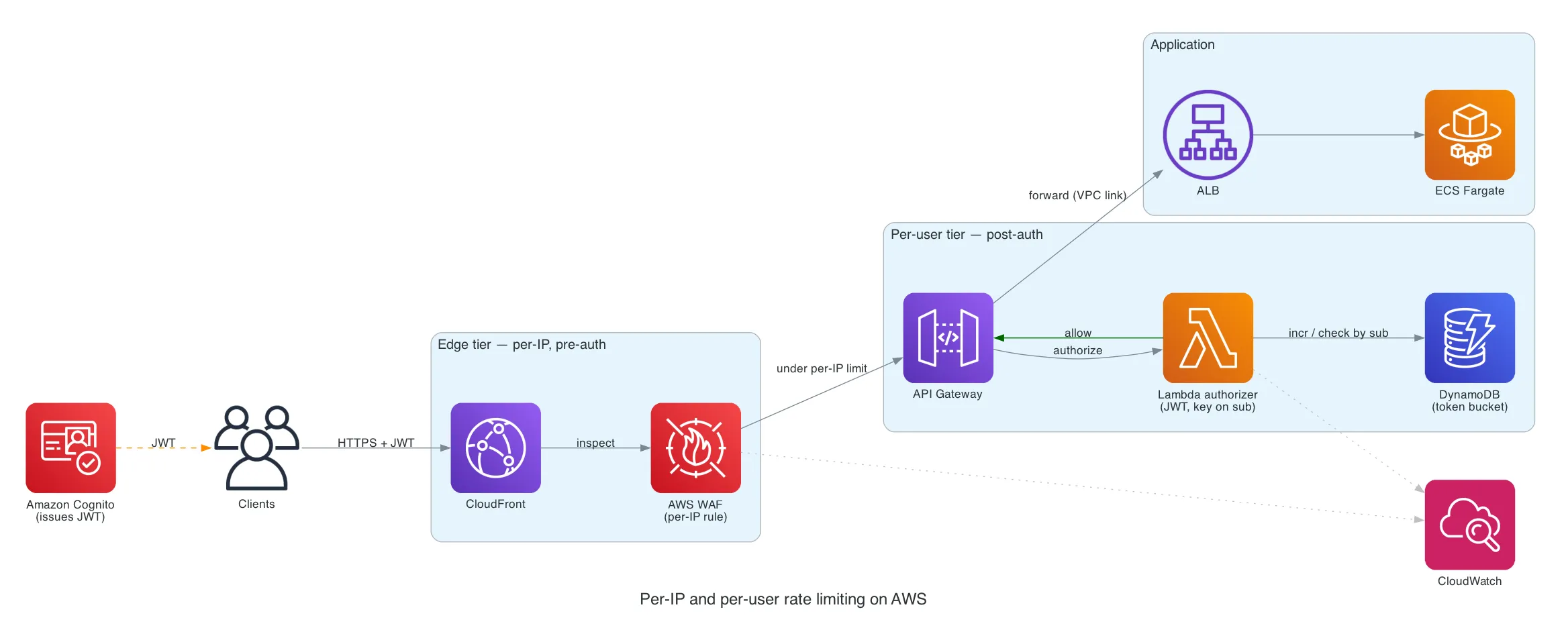 AWS architecture: per-IP rate limiting at CloudFront with AWS WAF, per-user limiting in a Lambda authorizer backed by a DynamoDB token bucket, all in front of the ECS Fargate app; Cognito issues the JWTs and CloudWatch collects metrics from both tiers