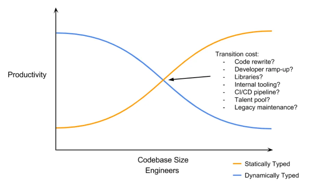 static vs dynamic typing productivity vs codebase