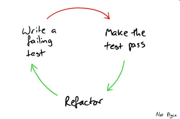 Red, green, and don't forget refactor | mokacoding